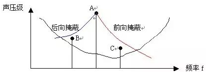 聲學(xué)基礎(chǔ)知識：聲音的掩蔽效應(yīng)