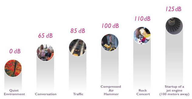 聲學(xué)術(shù)語淺析（1）——分貝和頻率
